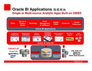 Oracle Bi  Overview