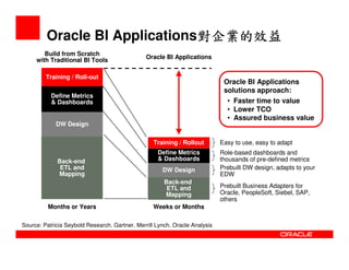 Oracle Bi  Overview