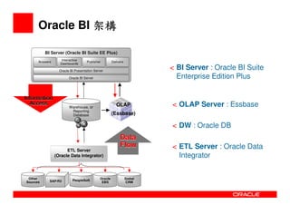 Oracle Bi  Overview