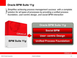 Oracle BPM Suite 11g
             Simplifies achieving process management success with a complete
             solution for all types of processes by providing a unified process
             foundation, user-centric design, and social BPM interaction



                                                       Oracle BPM Suite 11g

                                                            Social BPM

                                                        User- centric Design

               BPM Suite 11g                  Unified Process Foundation




©2010 Oracle Corporation              Oracle Confidential                      13
 