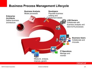 Business Process Management Lifecycle
                           Business Analysts                    Developers
                           Model processes                      Populate business
        Enterprise                                              catalog and
        Architects                                              implement details
        Define business                                                             LOB Owners
        architecture                                                                Collaborate with
                                                                                    business analysts and
                                                                                    tailor-to-fit processes




                                                                                             Business Users
                                                                                             Collaborate and
                                                                                             innovate




                                                                             IT Operations
                                                                             Manage and
                                                                             monitor
                                     Team
                                     Measure, analyze,
                                     improve, govern


©2010 Oracle Corporation                  Oracle Confidential                                             20
 