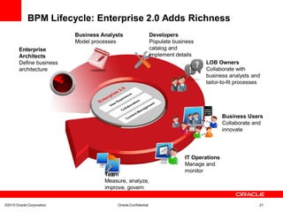 BPM Lifecycle: Enterprise 2.0 Adds Richness
                           Business Analysts                    Developers
                           Model processes                      Populate business
        Enterprise                                              catalog and
        Architects                                              implement details
        Define business                                                             LOB Owners
        architecture                                                                Collaborate with
                                                                                    business analysts and
                                                                                    tailor-to-fit processes




                                                                                             Business Users
                                                                                             Collaborate and
                                                                                             innovate




                                                                             IT Operations
                                                                             Manage and
                                                                             monitor
                                     Team
                                     Measure, analyze,
                                     improve, govern


©2010 Oracle Corporation                  Oracle Confidential                                             21
 