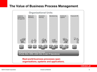 The Value of Business Process Management
                                           Organizational Units
                           Customer       Sales and        Production         Manufacturing   Inventory &        Finance & HR
                           Relationship   Marketing        Planning                           Logistics
                           Management




                                                                                                          Inv
                              CRM         SFA    Product   product  SCM       product  DB     LMS                  ERP
                                                                ERP                MES                    MGMT
                                                                                                    B2B



                             Enterprise Infrastructure Services
                             (Portal, SOA, IDRS, LDAP, EAI, E-mail, IT Operations)


                                    Real-world business processes span
                                    organizations, systems and applications.


©2010 Oracle Corporation                                      Oracle Confidential                                               6
 