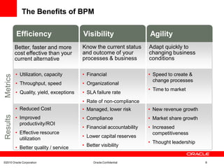 The Benefits of BPM

          Efficiency                     Visibility                   Agility
          Better, faster and more        Know the current status      Adapt quickly to
          cost effective than your       and outcome of your          changing business
          current alternative            processes & business         conditions

          • Utilization, capacity        • Financial                  • Speed to create &
Metrics




                                                                        change processes
          • Throughput, speed            • Organizational
                                                                      • Time to market
          • Quality, yield, exceptions   • SLA failure rate
                                         • Rate of non-compliance
          • Reduced Cost                 • Managed, lower risk        • New revenue growth
Results




          • Improved                     • Compliance                 • Market share growth
            productivity/ROI
                                         • Financial accountability   • Increased
          • Effective resource                                          competitiveness
            utilization                  • Lower capital reserves
                                                                      • Thought leadership
          • Better quality / service     • Better visibility


©2010 Oracle Corporation                      Oracle Confidential                             8
 