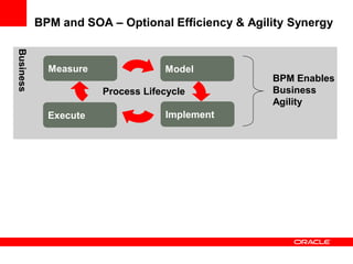 BPM and SOA – Optional Efficiency & Agility Synergy
Business




             Measure               Model
                                                   BPM Enables
                       Process Lifecycle           Business
                                                   Agility
             Execute               Implement
 