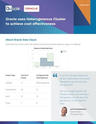 Oracle Data Cloud has 82 clusters with Qubole, the distribution and heterogeneous usage are as following:
Cluster Type
Hadoop1
Hadoop2(Hive)
Spark
Presto
Total # of
Cluster
12
28
41
1
Configured with
Heterogeneous
0 (Not Supported)
25
14
0
As our EC2 costs kept climbing and
the spot market became more volatile,
heterogeneous was the only option
that made sense.
Even as our usage has grown over
the past 6 months, since switching to
heterogeneous, our costs have either
gone down or, at least, stayed the
same.
“
JUSTIN WAINWRIGHT
System Analyst,
Oracle Data Cloud
Oracle uses Heterogeneous Cluster
to achieve cost effectiveness
About Oracle Data Cloud
CASE STUDY
 