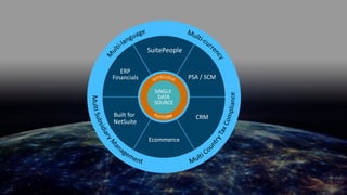 Copyright © 2017, Oracle and/or its affiliates. All rights reserved.16
ERP
Financials
Built for
NetSuite
Ecommerce
CRM
PSA / SCM
SINGLE
DATA
SOURCE
SuitePeople
 