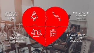 Copyright © 2017, Oracle and/or its affiliates. All rights reserved.19
4 CHANGE ORDERS
OUT OF 300
CUSTOMERS
90% ARE
IMMEDIATELY
REFERENCEABLE
IMPLEMENTATION
COSTS ARE
18% LESS
CUSTOMERS
GO LIVE 60%
FASTER
 