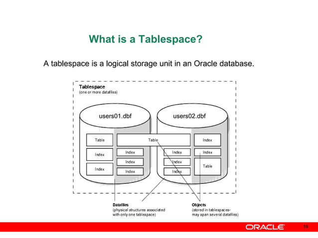 Oracle Database Overview | PPS