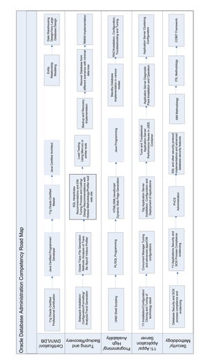 Oracle DBA Competency Roadmap | PDF