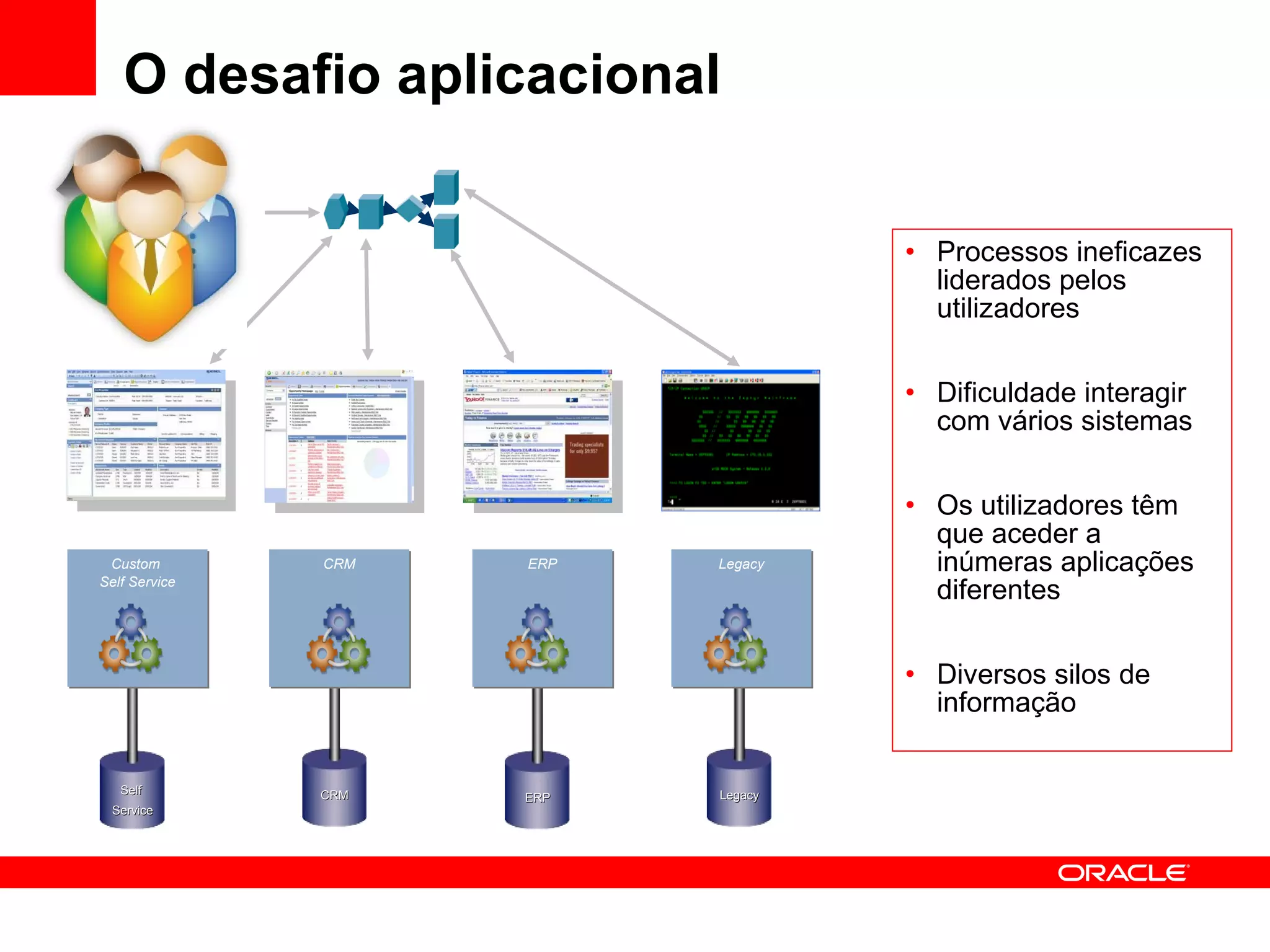 O desafio aplicacional Self  Service Custom  Self Service CRM CRM ERP ERP Legacy Legacy Processos ineficazes liderados pelos utilizadores Dificuldade interagir com vários sistemas Os utilizadores têm que aceder a inúmeras aplicações diferentes Diversos silos de informação 
