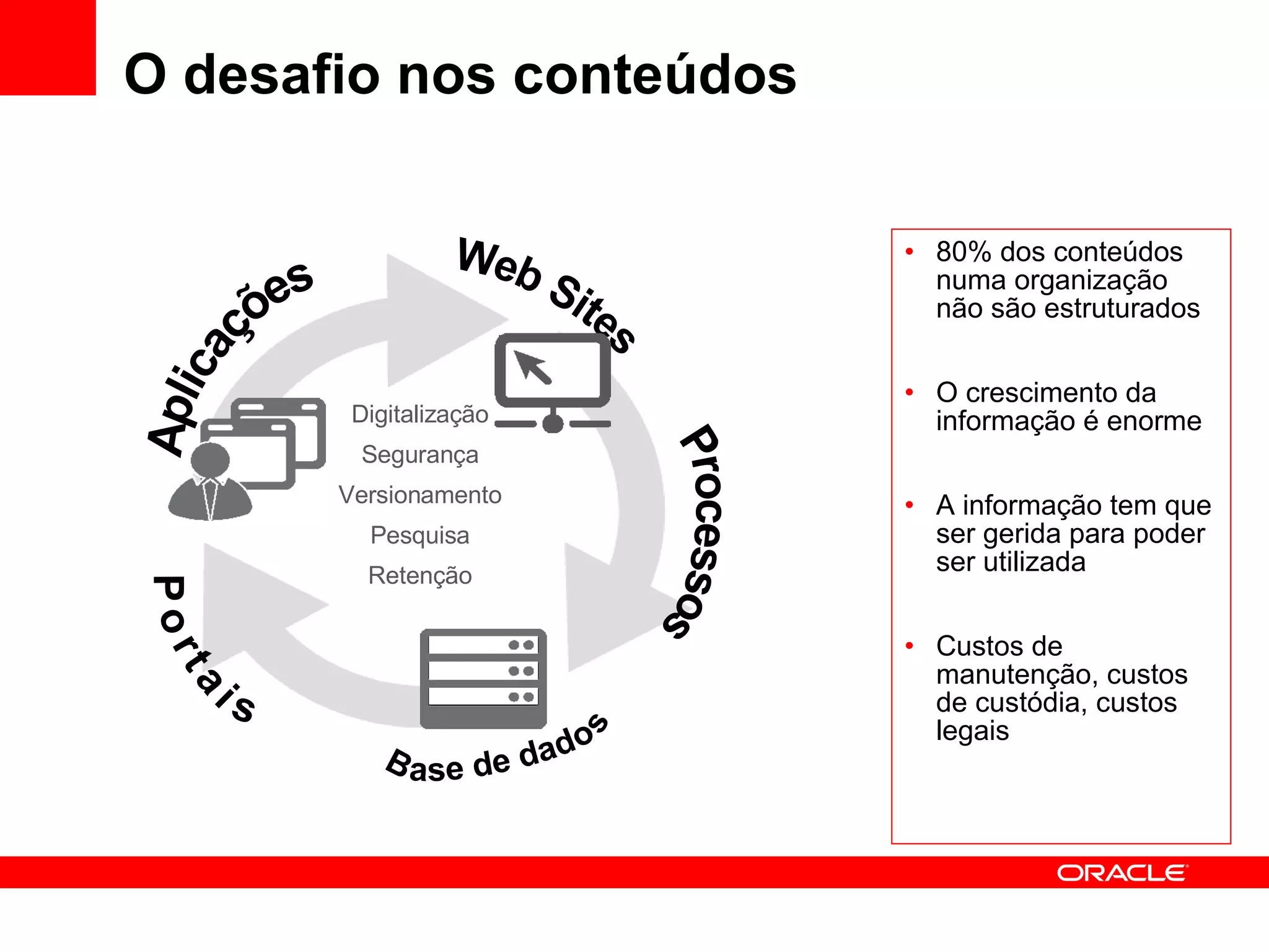 O desafio nos conteúdos 80% dos conteúdos numa organização não são estruturados O crescimento da informação é enorme A informação tem que ser gerida para poder ser utilizada Custos de manutenção, custos de custódia, custos legais Aplicações Base de dados Processos Portais  Web Sites Digitalização Segurança Versionamento Pesquisa Retenção 