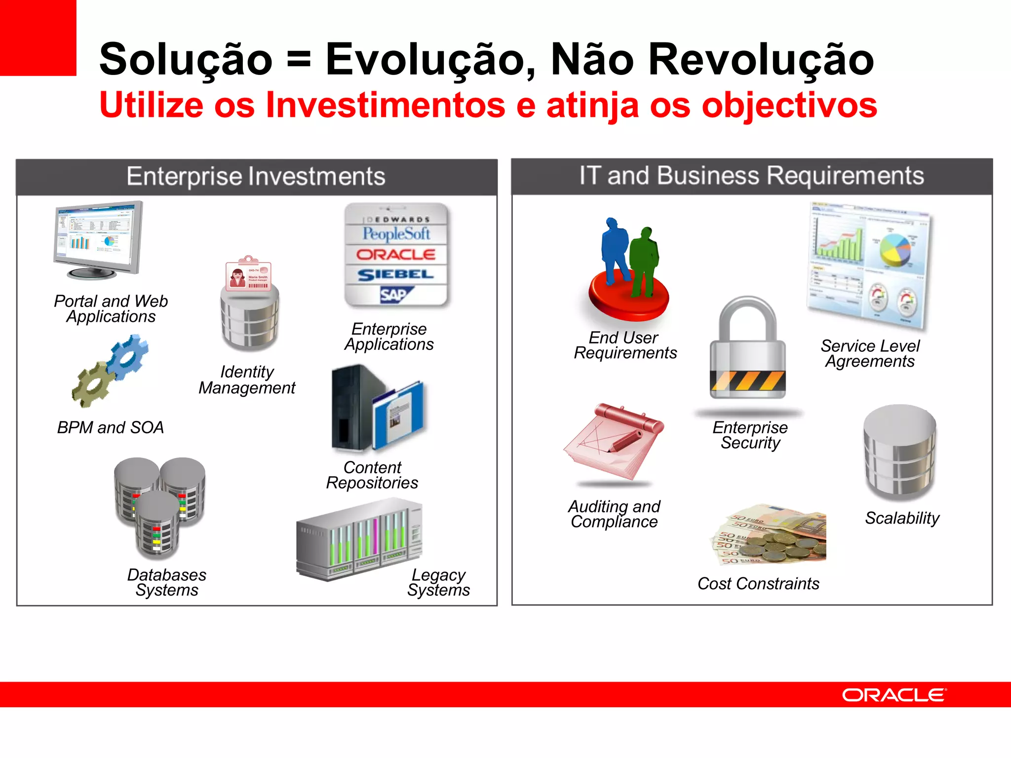 Solução = Evolução, Não Revolução Utilize os Investimentos e atinja os objectivos Databases Systems Content Repositories BPM and SOA Identity Management Enterprise Applications Portal and Web Applications Legacy Systems End User  Requirements Enterprise Security Auditing and Compliance Service Level Agreements Scalability Cost Constraints 