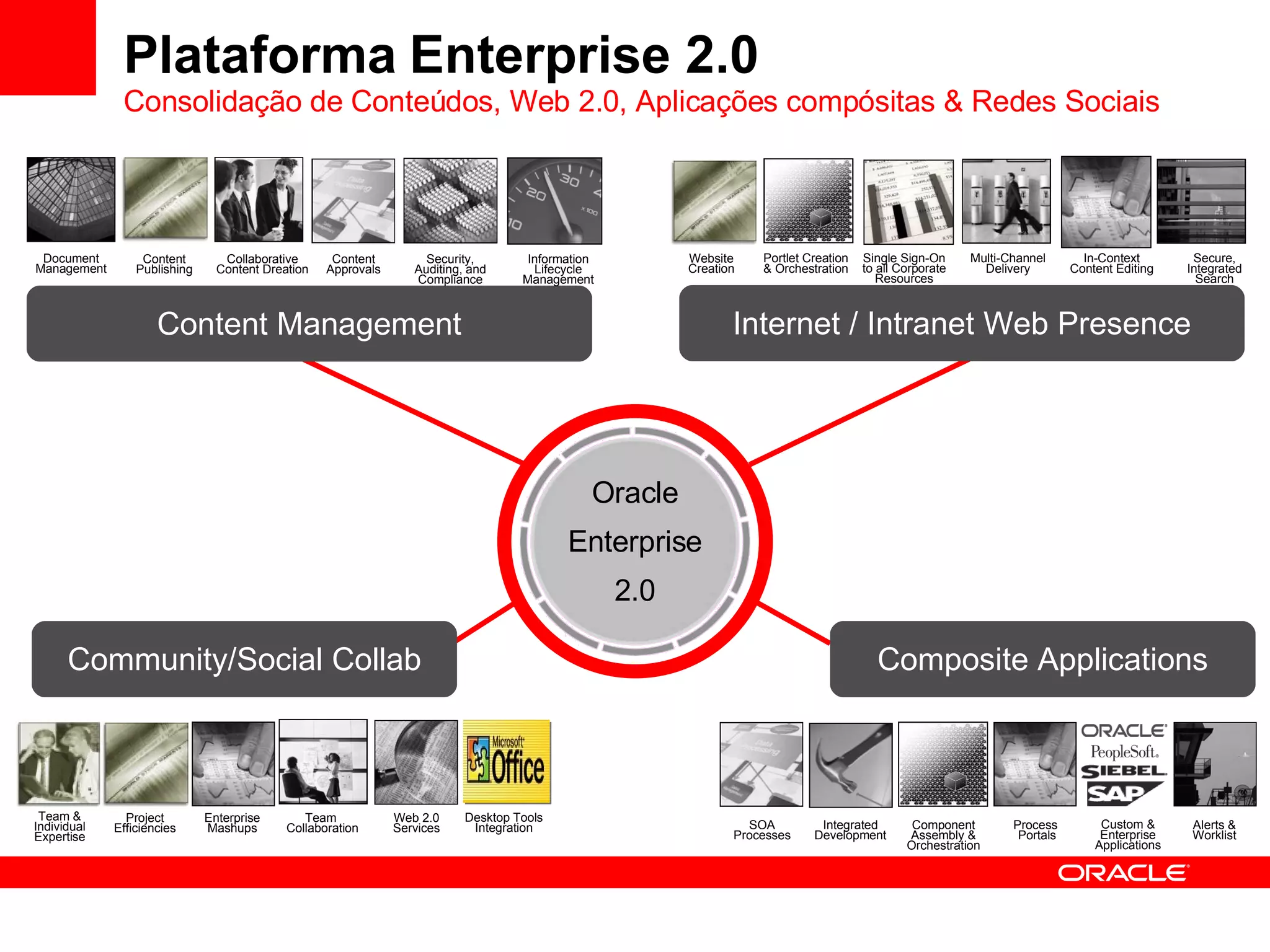 Plataforma   Enterprise 2.0  Consolidação de Conteúdos, Web 2.0, Aplicações compósitas & Redes Sociais Content Management Project Efficiencies Team  Collaboration Enterprise Mashups Web 2.0 Services Team & Individual Expertise Collaborative Content Dreation Security, Auditing, and Compliance Information Lifecycle Management Content Publishing Content Approvals Composite Applications Community/Social Collab Internet / Intranet Web Presence Single Sign-On to all Corporate Resources Document Management Desktop Tools Integration Integrated Development Process  Portals Alerts & Worklist SOA Processes Component Assembly & Orchestration Custom & Enterprise Applications Oracle Enterprise 2.0 Portlet Creation & Orchestration In-Context Content Editing Secure, Integrated Search Website Creation Multi-Channel Delivery 