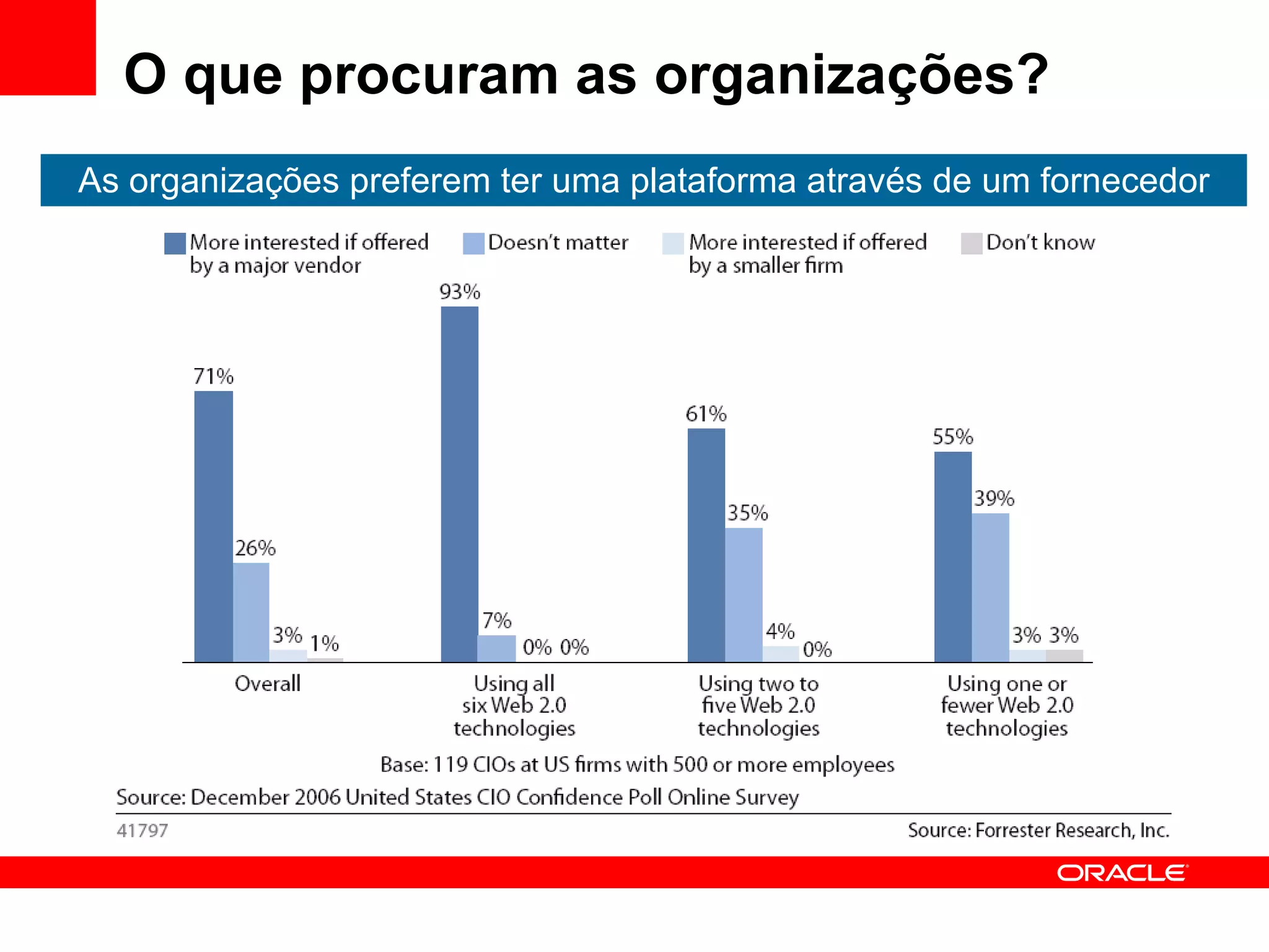 O que procuram as organizações? As organizações preferem ter uma plataforma através de um fornecedor 