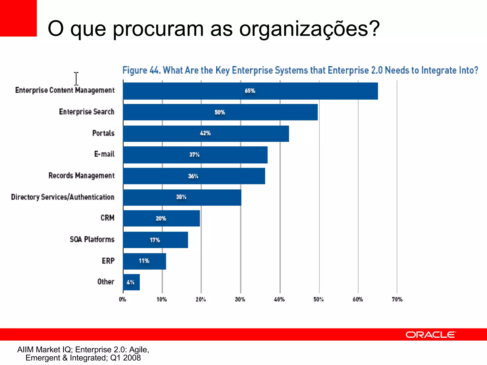 AIIM Market IQ; Enterprise 2.0: Agile, Emergent & Integrated; Q1 2008 O que procuram as organizações? 