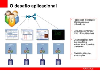 O desafio aplicacional Self  Service Custom  Self Service CRM CRM ERP ERP Legacy Legacy Processos ineficazes liderados pelos utilizadores Dificuldade interagir com vários sistemas Os utilizadores têm que aceder a inúmeras aplicações diferentes Diversos silos de informação 