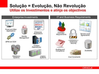 Solução = Evolução, Não Revolução Utilize os Investimentos e atinja os objectivos Databases Systems Content Repositories BPM and SOA Identity Management Enterprise Applications Portal and Web Applications Legacy Systems End User  Requirements Enterprise Security Auditing and Compliance Service Level Agreements Scalability Cost Constraints 