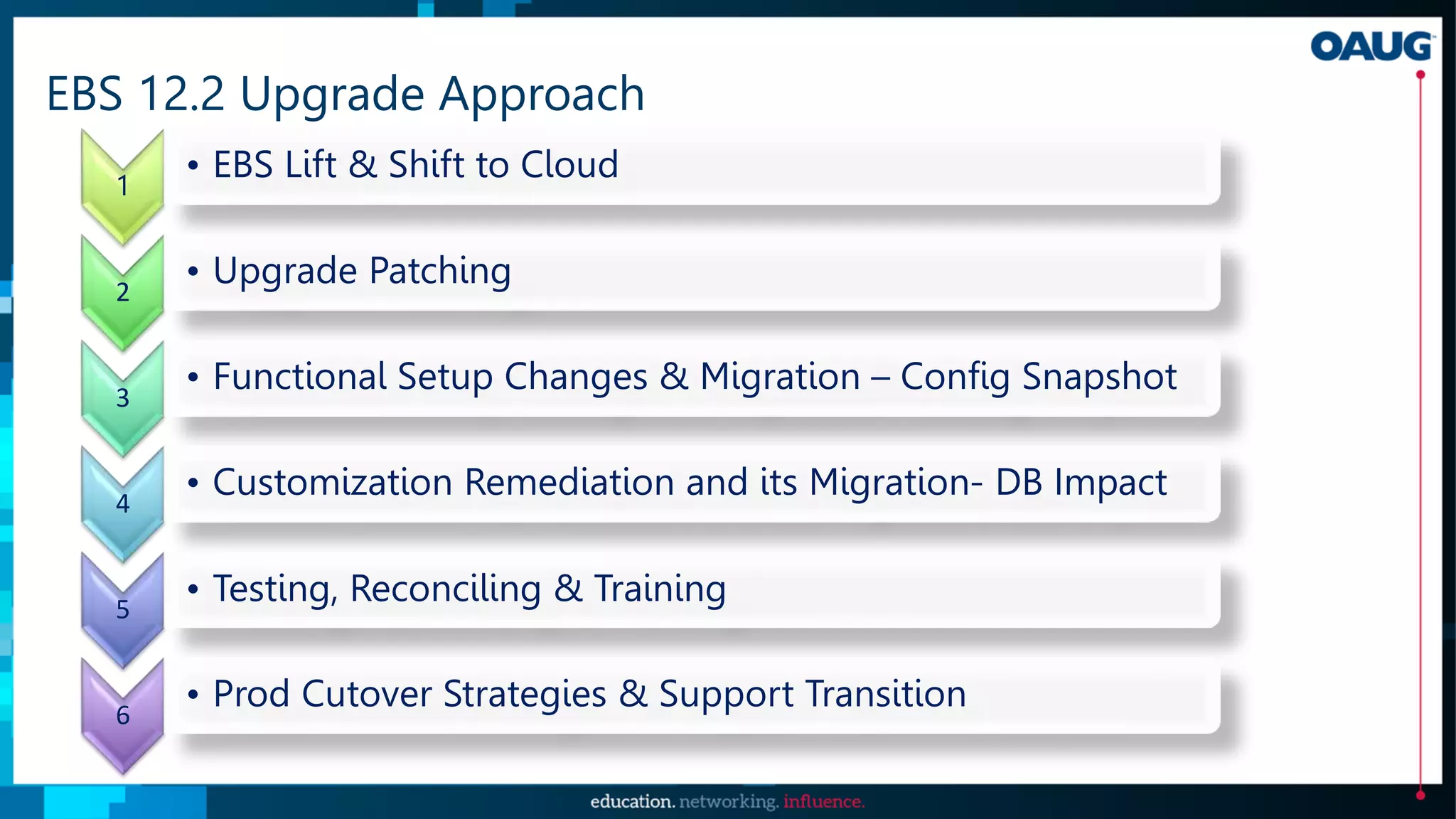 EBS 12.2 Upgrade Approach
1
• EBS Lift & Shift to Cloud
2
• Upgrade Patching
3
• Functional Setup Changes & Migration – Config Snapshot
4
• Customization Remediation and its Migration- DB Impact
5
• Testing, Reconciling & Training
6
• Prod Cutover Strategies & Support Transition
 