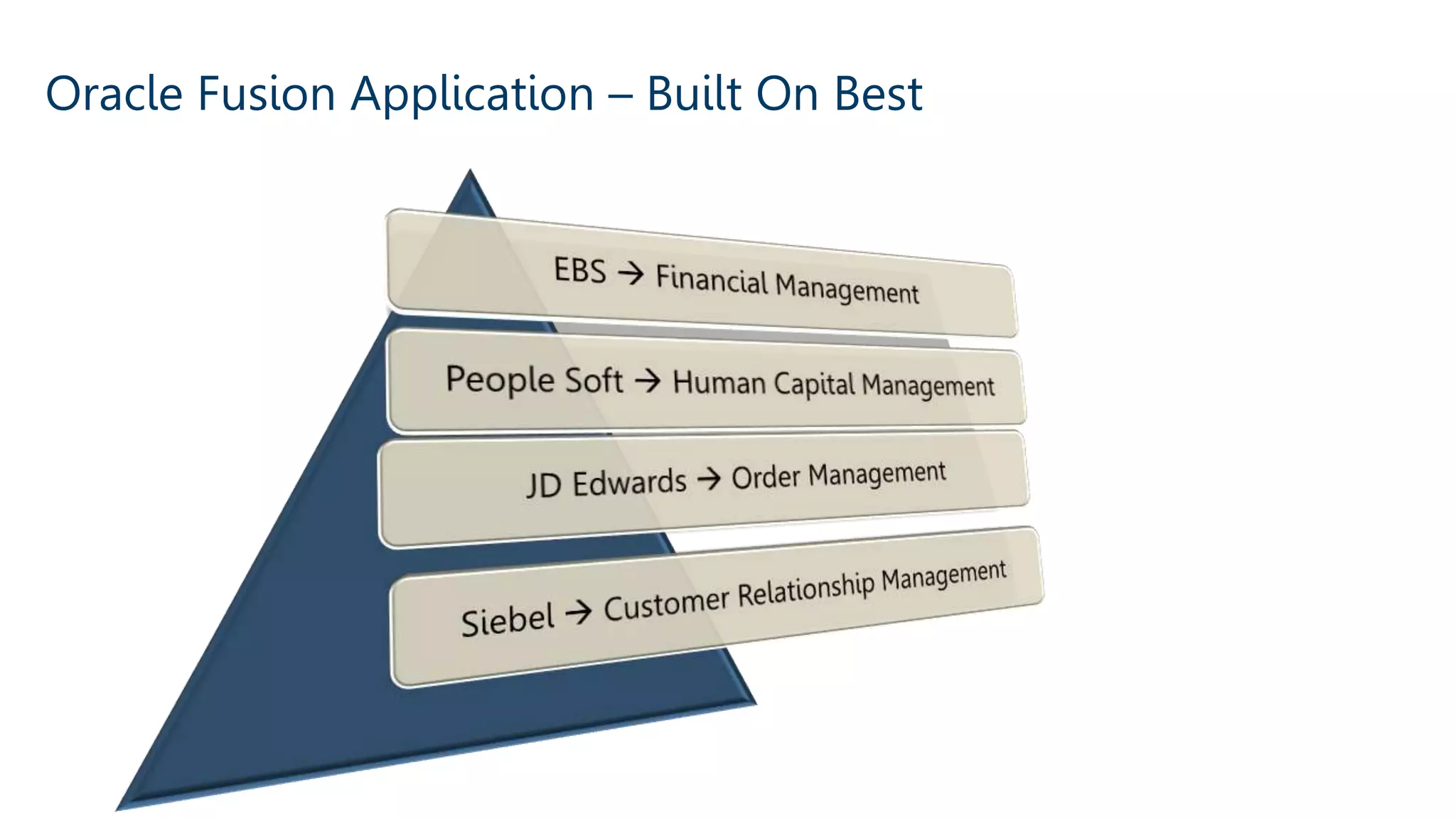 Oracle Fusion Application – Built On Best
 