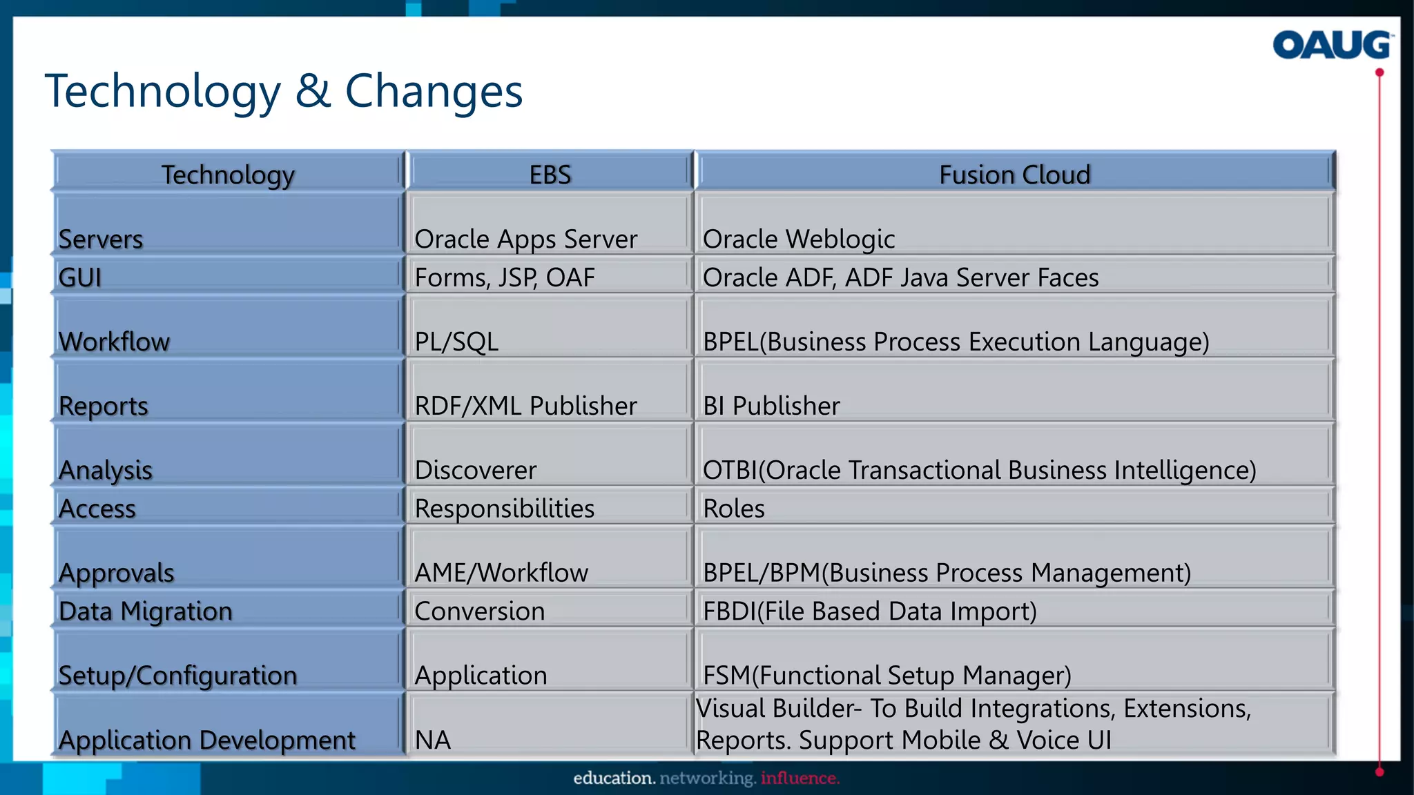 Technology & Changes
Technology EBS Fusion Cloud
Servers Oracle Apps Server Oracle Weblogic
GUI Forms, JSP, OAF Oracle ADF, ADF Java Server Faces
Workflow PL/SQL BPEL(Business Process Execution Language)
Reports RDF/XML Publisher BI Publisher
Analysis Discoverer OTBI(Oracle Transactional Business Intelligence)
Access Responsibilities Roles
Approvals AME/Workflow BPEL/BPM(Business Process Management)
Data Migration Conversion FBDI(File Based Data Import)
Setup/Configuration Application FSM(Functional Setup Manager)
Application Development NA
Visual Builder- To Build Integrations, Extensions,
Reports. Support Mobile & Voice UI
 