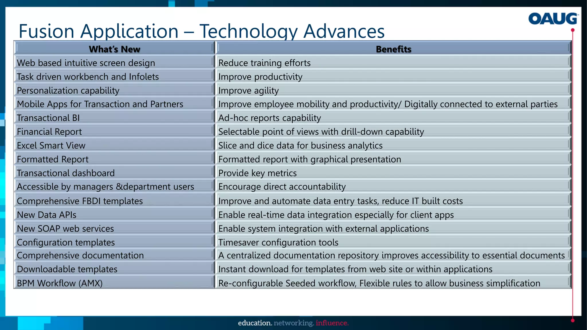 Fusion Application – Technology Advances
What’s New Benefits
Web based intuitive screen design Reduce training efforts
Task driven workbench and Infolets Improve productivity
Personalization capability Improve agility
Mobile Apps for Transaction and Partners Improve employee mobility and productivity/ Digitally connected to external parties
Transactional BI Ad-hoc reports capability
Financial Report Selectable point of views with drill-down capability
Excel Smart View Slice and dice data for business analytics
Formatted Report Formatted report with graphical presentation
Transactional dashboard Provide key metrics
Accessible by managers &department users Encourage direct accountability
Comprehensive FBDI templates Improve and automate data entry tasks, reduce IT built costs
New Data APIs Enable real-time data integration especially for client apps
New SOAP web services Enable system integration with external applications
Configuration templates Timesaver configuration tools
Comprehensive documentation A centralized documentation repository improves accessibility to essential documents
Downloadable templates Instant download for templates from web site or within applications
BPM Workflow (AMX) Re-configurable Seeded workflow, Flexible rules to allow business simplification
 