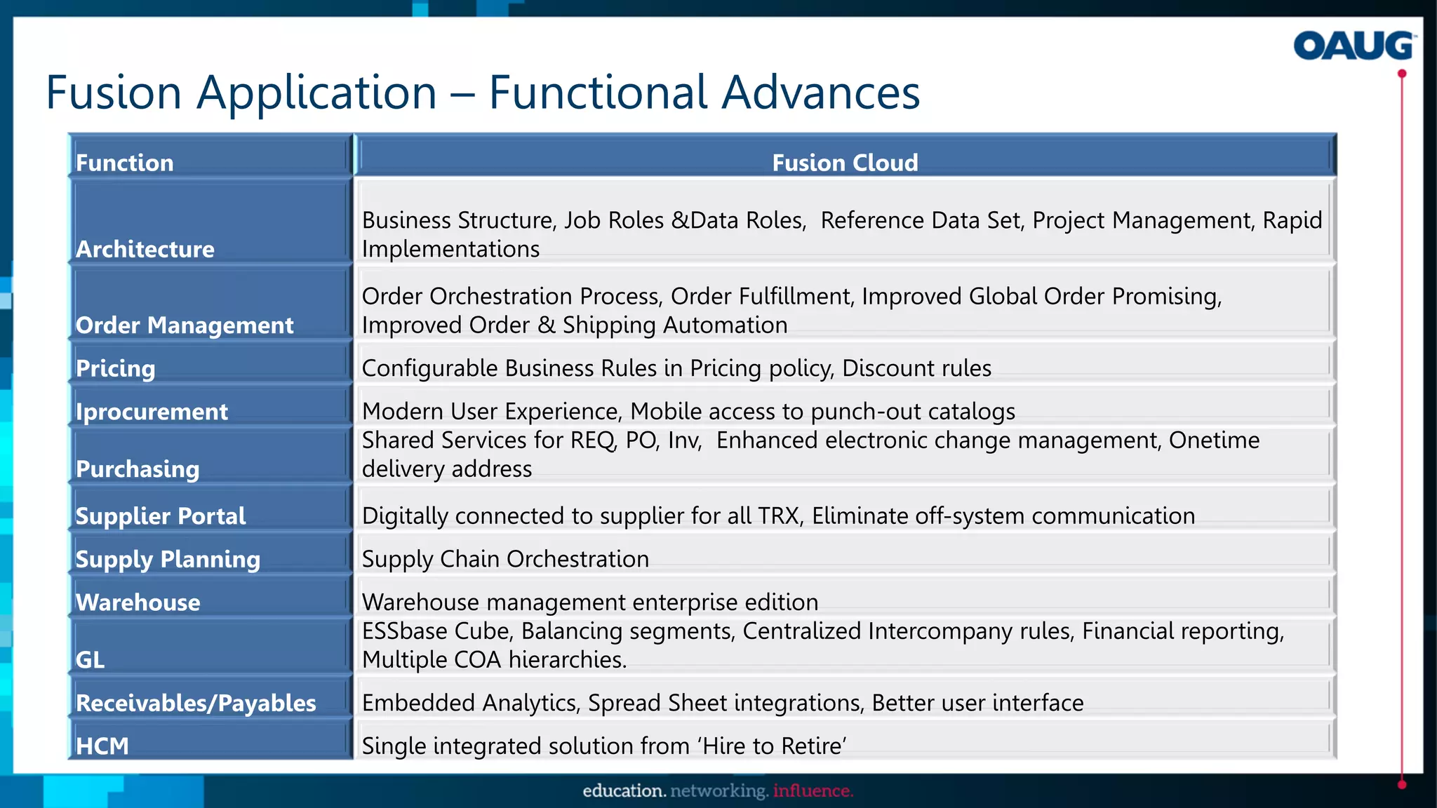 Fusion Application – Functional Advances
Function Fusion Cloud
Architecture
Business Structure, Job Roles &Data Roles, Reference Data Set, Project Management, Rapid
Implementations
Order Management
Order Orchestration Process, Order Fulfillment, Improved Global Order Promising,
Improved Order & Shipping Automation
Pricing Configurable Business Rules in Pricing policy, Discount rules
Iprocurement Modern User Experience, Mobile access to punch-out catalogs
Purchasing
Shared Services for REQ, PO, Inv, Enhanced electronic change management, Onetime
delivery address
Supplier Portal Digitally connected to supplier for all TRX, Eliminate off-system communication
Supply Planning Supply Chain Orchestration
Warehouse Warehouse management enterprise edition
GL
ESSbase Cube, Balancing segments, Centralized Intercompany rules, Financial reporting,
Multiple COA hierarchies.
Receivables/Payables Embedded Analytics, Spread Sheet integrations, Better user interface
HCM Single integrated solution from ‘Hire to Retire’
 