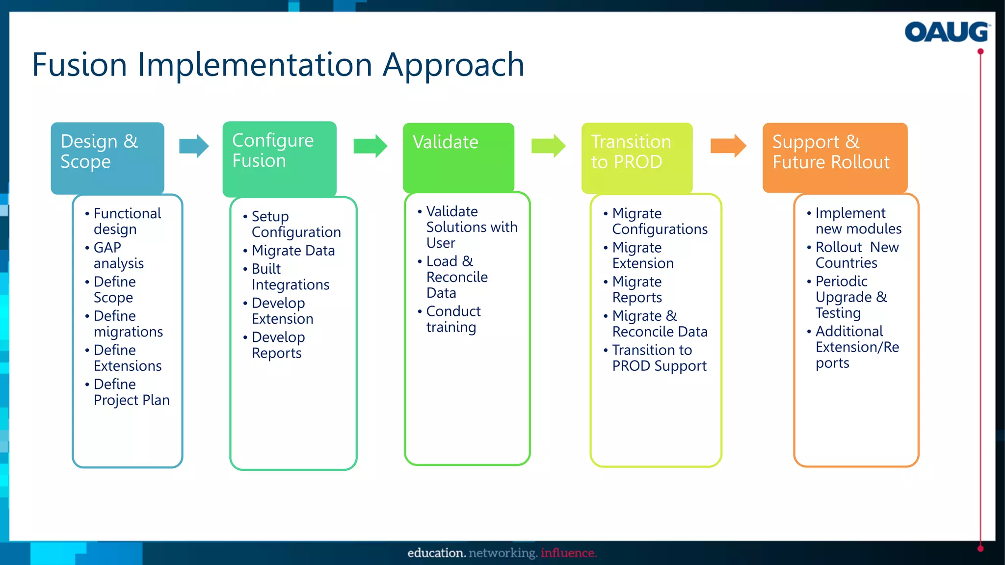 Fusion Implementation Approach
Design &
Scope
• Functional
design
• GAP
analysis
• Define
Scope
• Define
migrations
• Define
Extensions
• Define
Project Plan
Configure
Fusion
• Setup
Configuration
• Migrate Data
• Built
Integrations
• Develop
Extension
• Develop
Reports
Validate
• Validate
Solutions with
User
• Load &
Reconcile
Data
• Conduct
training
Transition
to PROD
• Migrate
Configurations
• Migrate
Extension
• Migrate
Reports
• Migrate &
Reconcile Data
• Transition to
PROD Support
Support &
Future Rollout
• Implement
new modules
• Rollout New
Countries
• Periodic
Upgrade &
Testing
• Additional
Extension/Re
ports
 