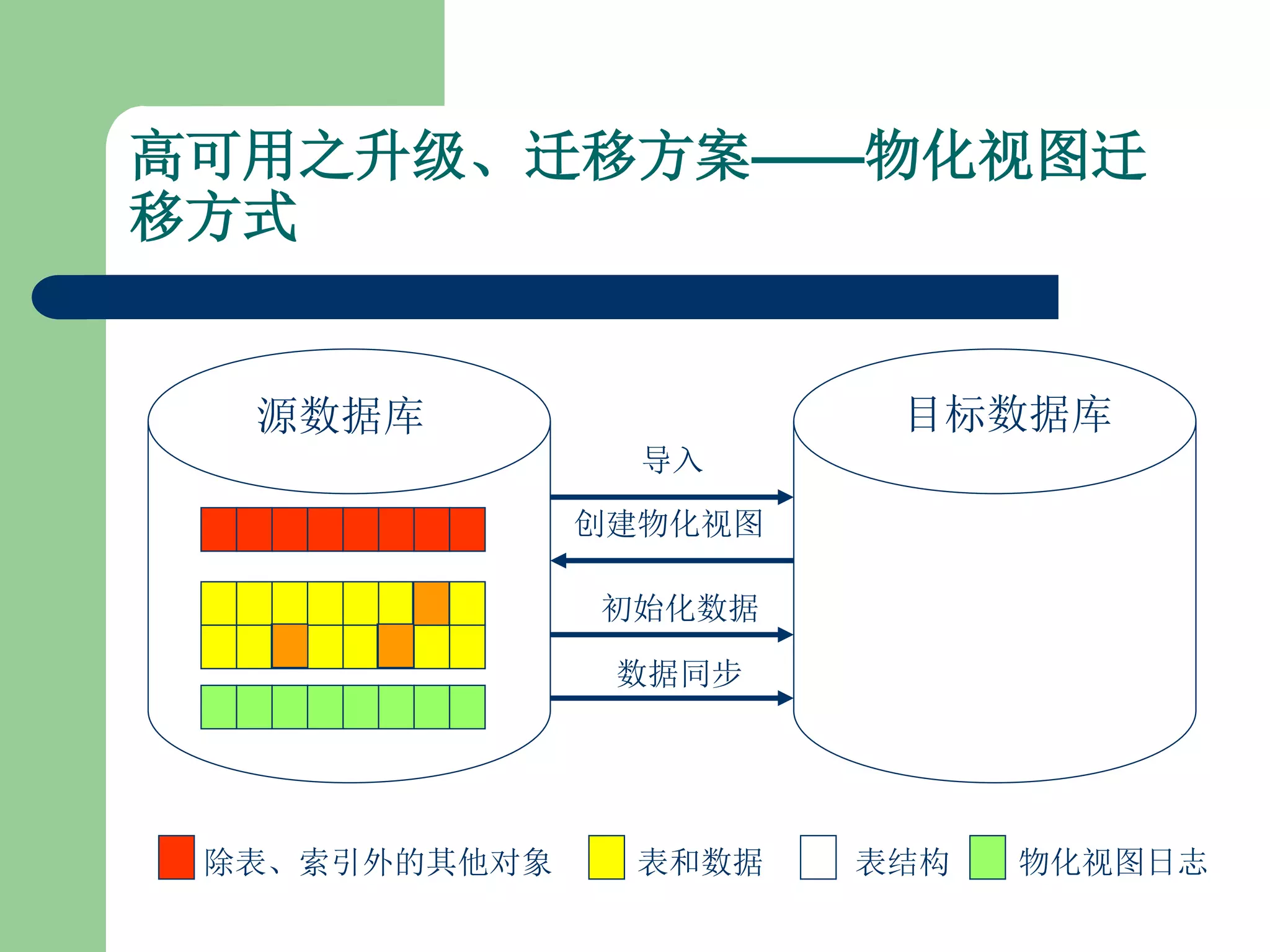 高可用之升级、迁移方案——物化视图迁
移方式


  源数据库                   目标数据库
                 导入

               创建物化视图

               初始化数据

                数据同步




 除表、索引外的其他对象     表和数据   表结构   物化视图日志
 