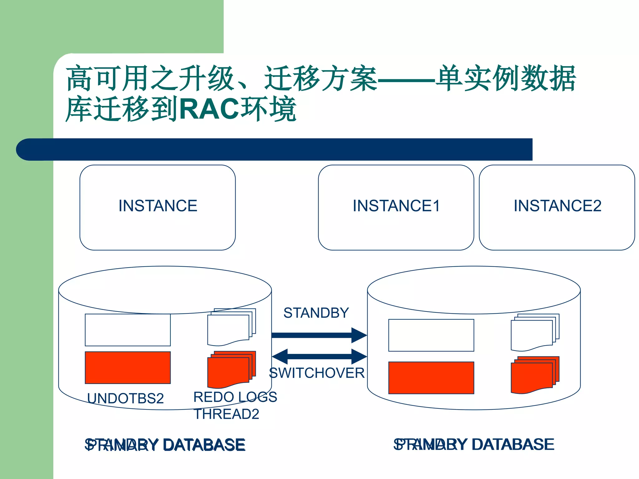 高可用之升级、迁移方案——单实例数据
库迁移到RAC环境


   INSTANCE                      INSTANCE1      INSTANCE2




                       STANDBY



                   SWITCHOVER
UNDOTBS2   REDO LOGS
           THREAD2

STANDBY DATABASE
PRIMARY                              STANDBY DATABASE
                                     PRIMARY
 
