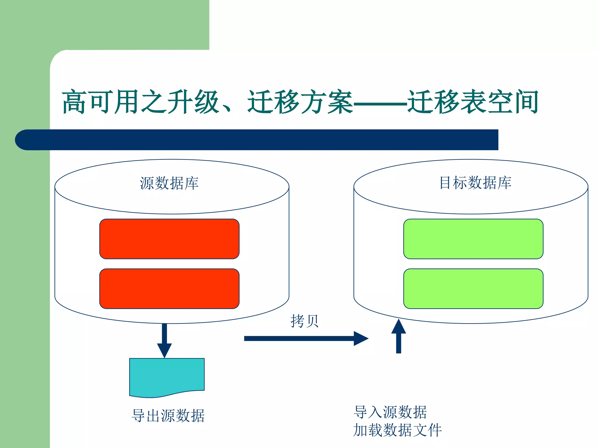 高可用之升级、迁移方案——迁移表空间

  源数据库              目标数据库


  设置只读

  设置只读

          拷贝




  导出源数据        导入源数据
               加载数据文件
 