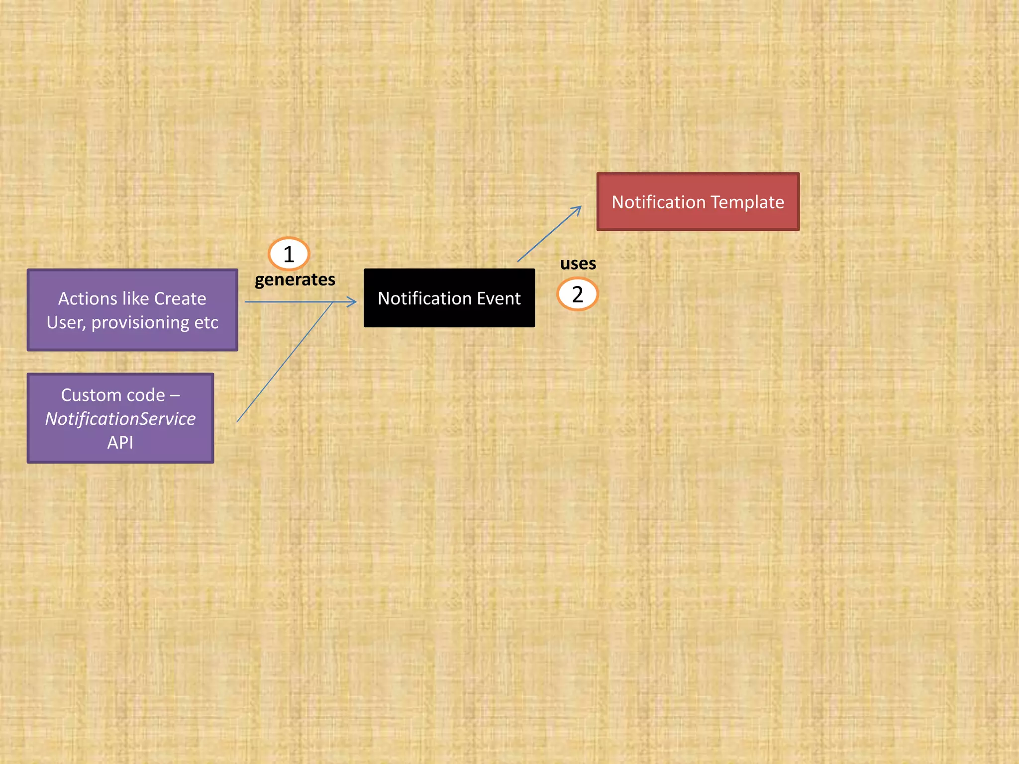 1 
Actions like Create Notification Event 
User, provisioning etc 
Custom code – 
NotificationService 
API 
generates 
Notification Template 
uses 
2 
 
