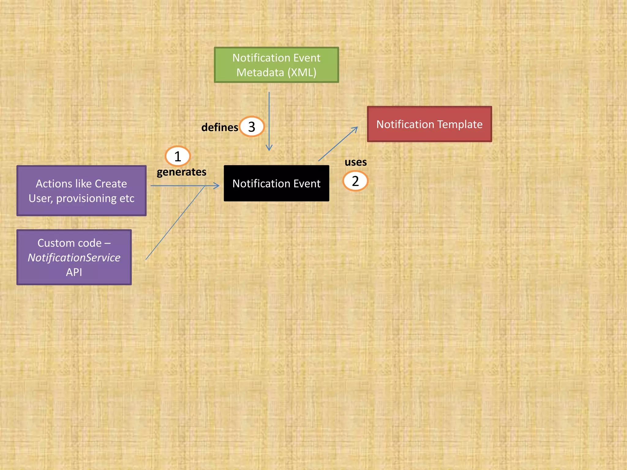 1 
Actions like Create Notification Event 
User, provisioning etc 
Custom code – 
NotificationService 
API 
generates 
Notification Template 
uses 
2 
Notification Event 
Metadata (XML) 
defines 3 
 