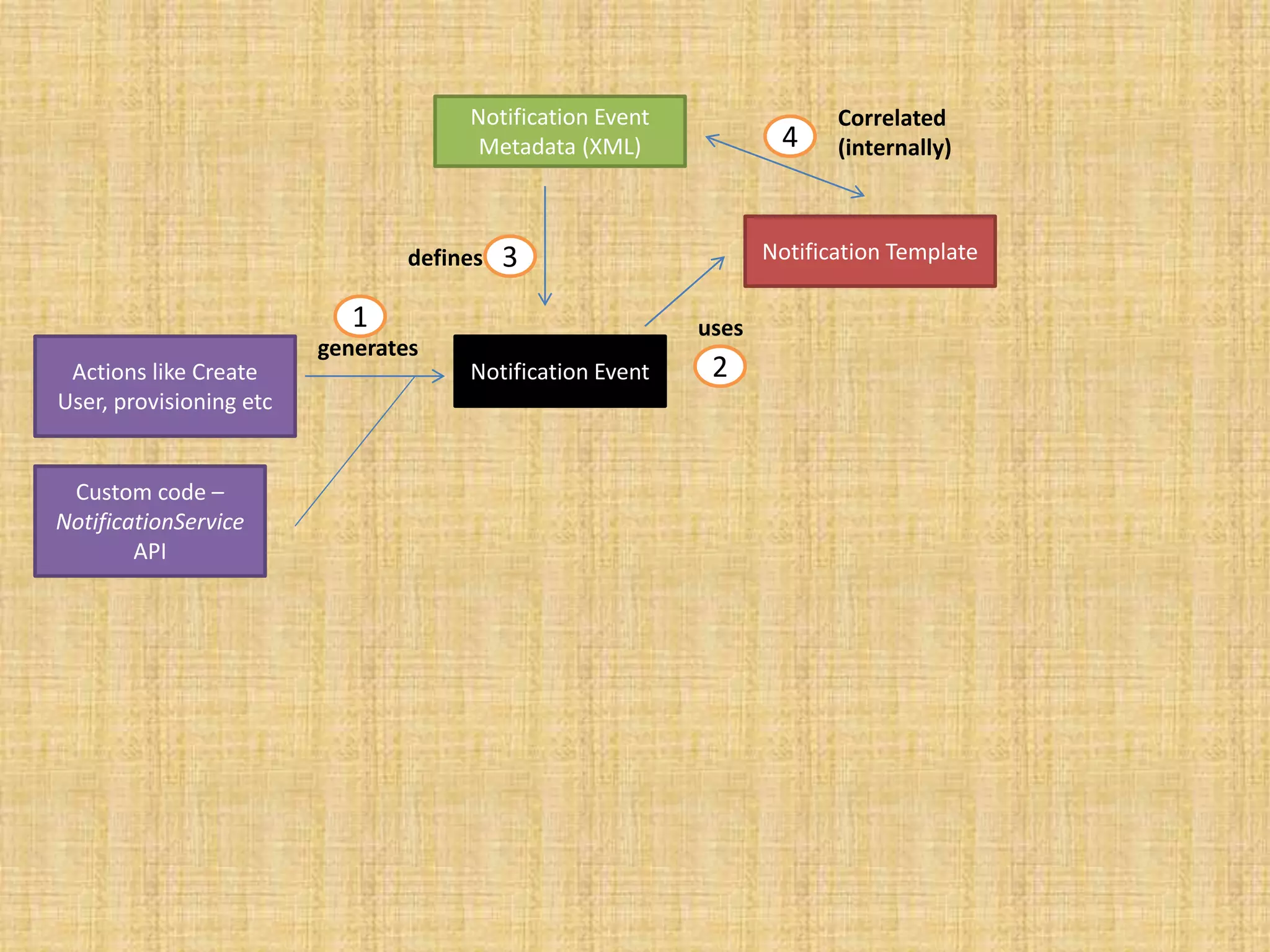 1 
Actions like Create Notification Event 
User, provisioning etc 
Custom code – 
NotificationService 
API 
generates 
Notification Template 
uses 
2 
Notification Event 
Metadata (XML) 
defines 3 
Correlated 
4 (internally) 
 