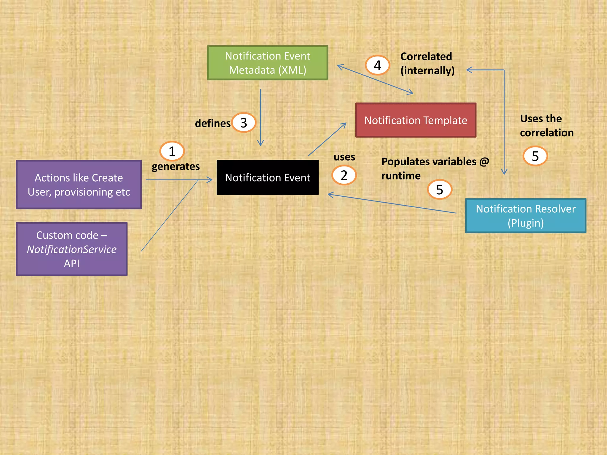 1 
Actions like Create Notification Event 
User, provisioning etc 
Custom code – 
NotificationService 
API 
generates 
Notification Template 
uses 
2 
Notification Event 
Metadata (XML) 
defines 3 
Correlated 
4 (internally) 
Populates variables @ 
runtime 
Notification Resolver 
(Plugin) 
5 
Uses the 
correlation 
5 
 