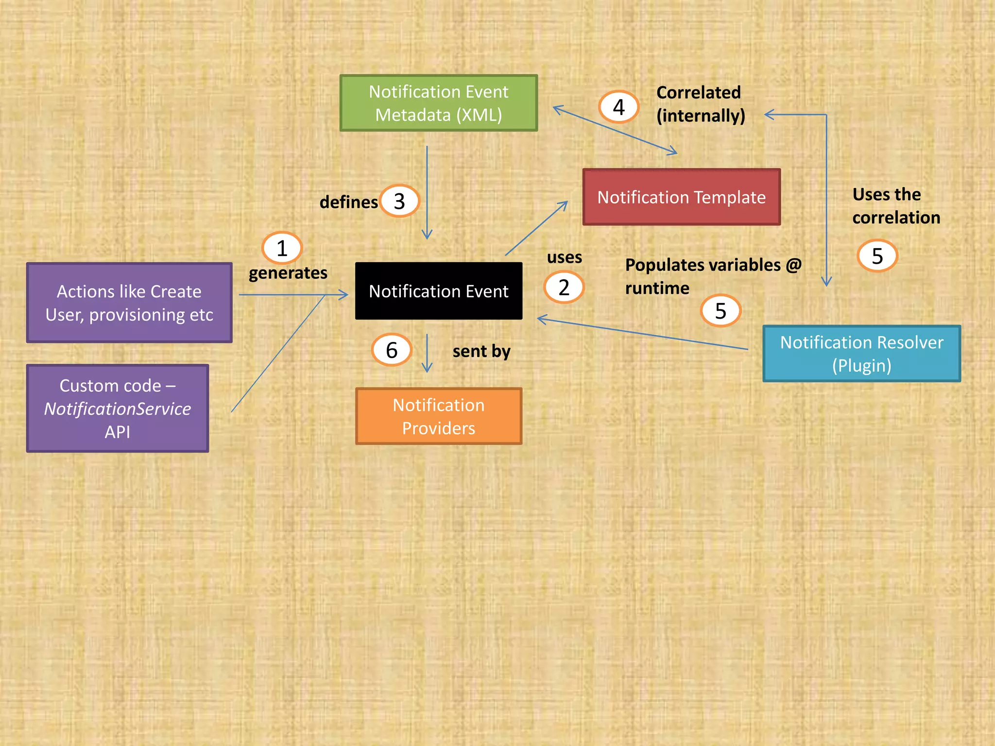 1 
Actions like Create Notification Event 
User, provisioning etc 
Custom code – 
NotificationService 
API 
generates 
Notification Template 
uses 
2 
Notification Event 
Metadata (XML) 
defines 3 
Correlated 
4 (internally) 
Notification Resolver 
(Plugin) 
6 sent by 
Notification 
Providers 
Uses the 
correlation 
Populates variables @ 5 
runtime 
5 
 