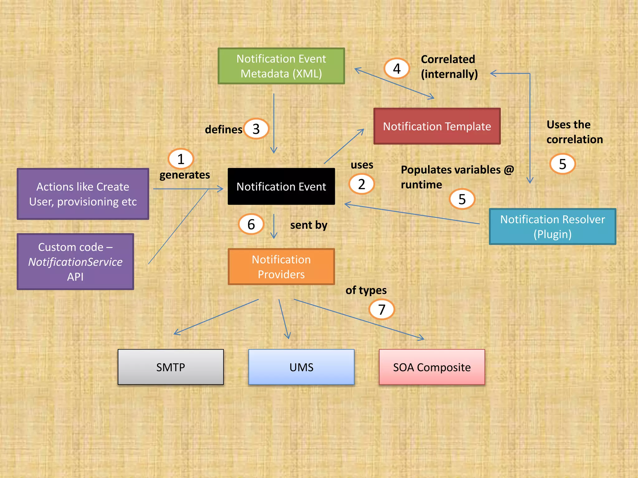 1 
Actions like Create Notification Event 
User, provisioning etc 
Custom code – 
NotificationService 
API 
generates 
Notification Template 
uses 
2 
Notification Event 
Metadata (XML) 
defines 3 
Correlated 
4 (internally) 
Notification Resolver 
(Plugin) 
6 sent by 
Notification 
Providers 
of types 
7 
SMTP UMS SOA Composite 
Uses the 
correlation 
Populates variables @ 5 
runtime 
5 
