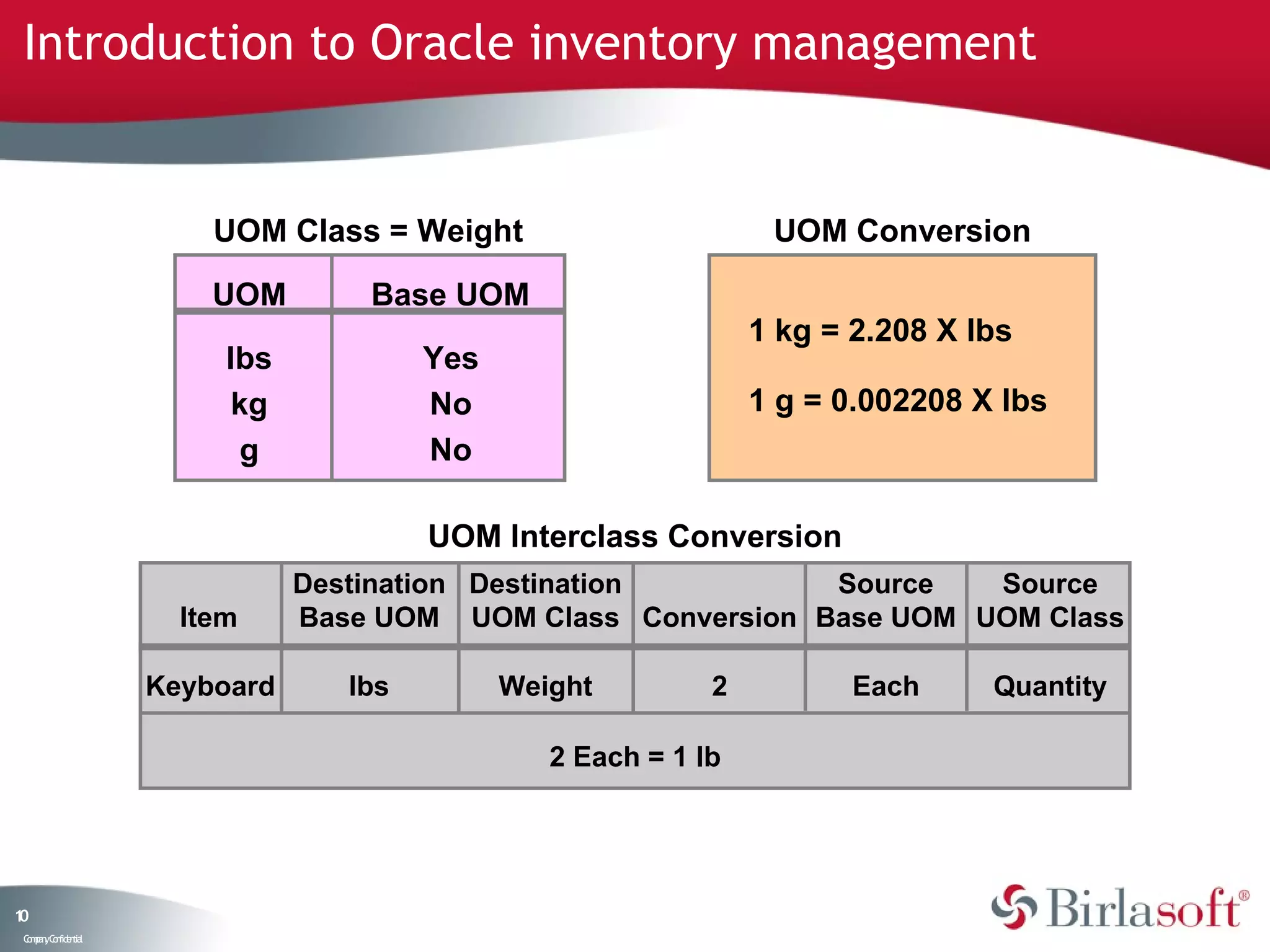 Introduction to Oracle inventory management


                        UOM Class = Weight                        UOM Conversion

                        UOM        Base UOM
                                                                 1 kg = 2.208 X lbs
                         lbs            Yes
                         kg             No                       1 g = 0.002208 X lbs
                          g             No

                                        UOM Interclass Conversion
                               Destination Destination        Source   Source
                      Item     Base UOM UOM Class Conversion Base UOM UOM Class

                    Keyboard      lbs         Weight         2          Each     Quantity

                                                 2 Each = 1 lb




10
 C ma yC n e tia
  o p n o fid n l
 