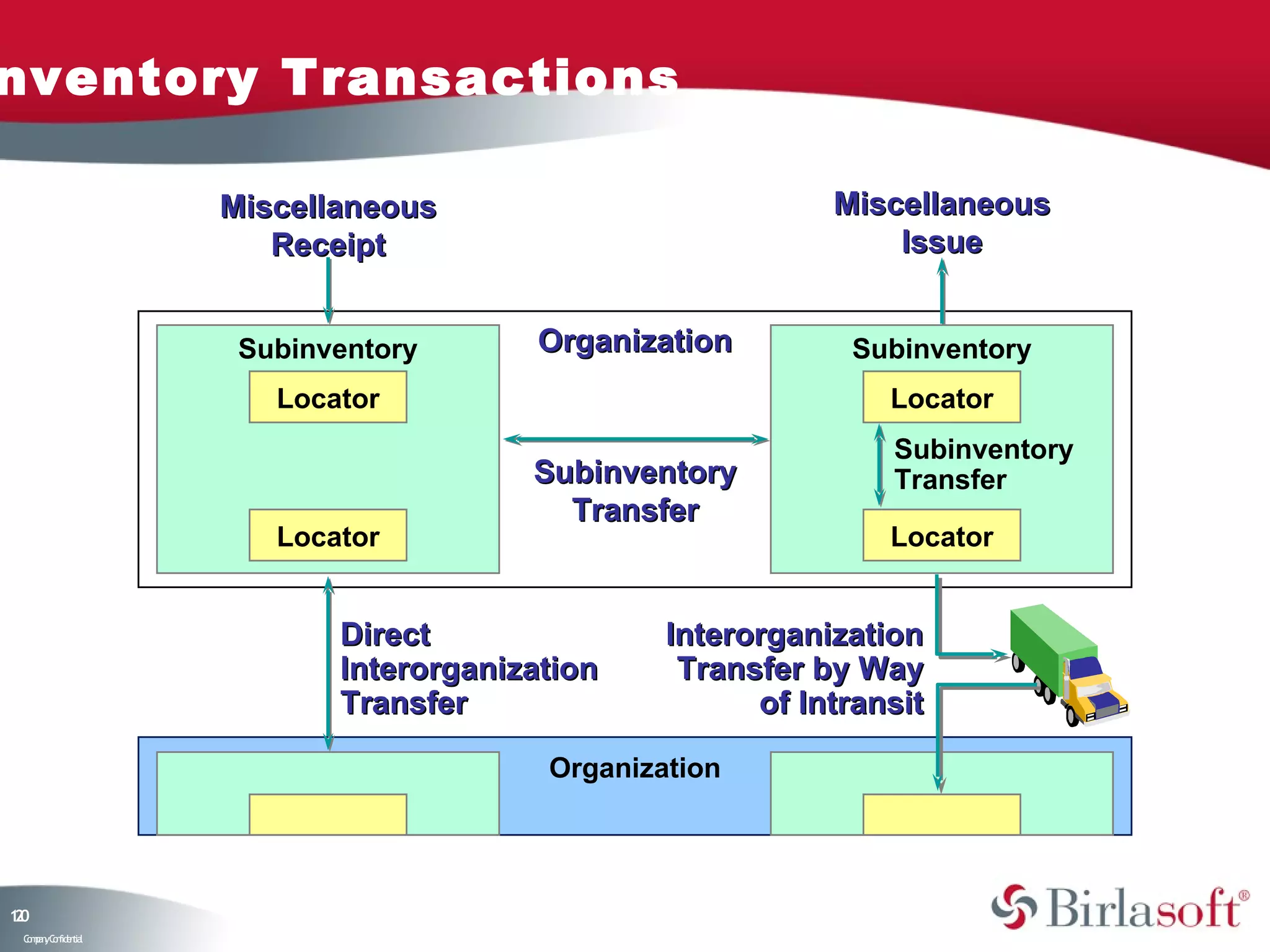 nventory Transactions

                    Miscellaneous                          Miscellaneous
                       Receipt                                 Issue


                     Subinventory      Organization         Subinventory
                       Locator                                 Locator
                                                               Subinventory
                                       Subinventory            Transfer
                                         Transfer
                       Locator                                 Locator


                           Direct               Interorganization
                           Interorganization     Transfer by Way
                           Transfer                   of Intransit

                                        Organization




10
2
 C ma yC n e tia
  o p n o fid n l
 