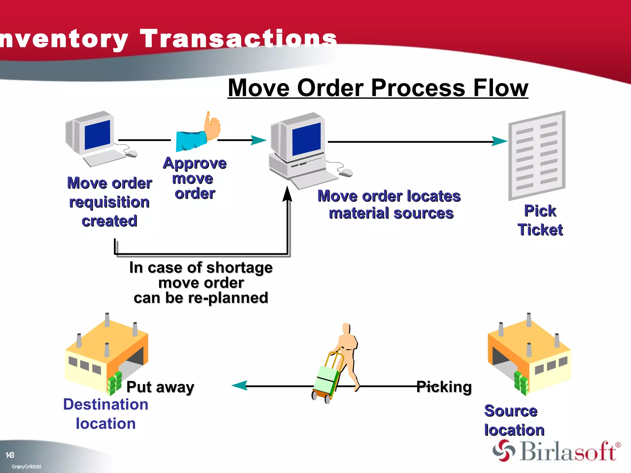 nventory Transactions

                                          Move Order Process Flow

                                Approve
                    Move order move
                                 order            Move order locates
                    requisition
                                                   material sources          Pick
                      created
                                                                            Ticket

                            In case of shortage
                                move order
                             can be re-planned




                            Put away                          Picking
                    Destination                                         Source
                     location                                           location
13
4
 C ma yC n e tia
  o p n o fid n l
 