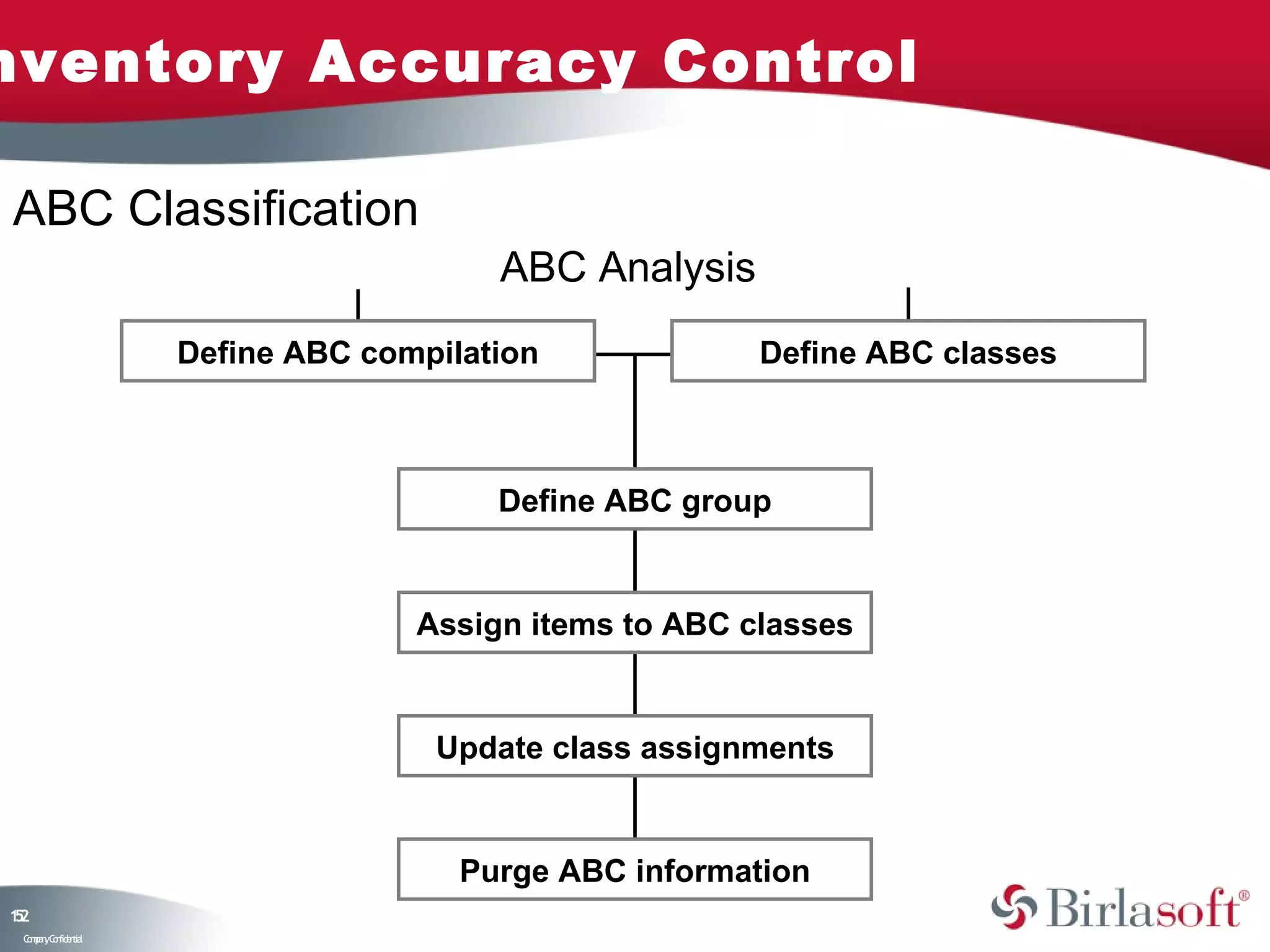 nventory Accuracy Control

ABC Classification
                                       ABC Analysis
                    Define ABC compilation             Define ABC classes



                                       Define ABC group


                                  Assign items to ABC classes


                                   Update class assignments


                                     Purge ABC information
12
5
 C ma yC n e tia
  o p n o fid n l
 