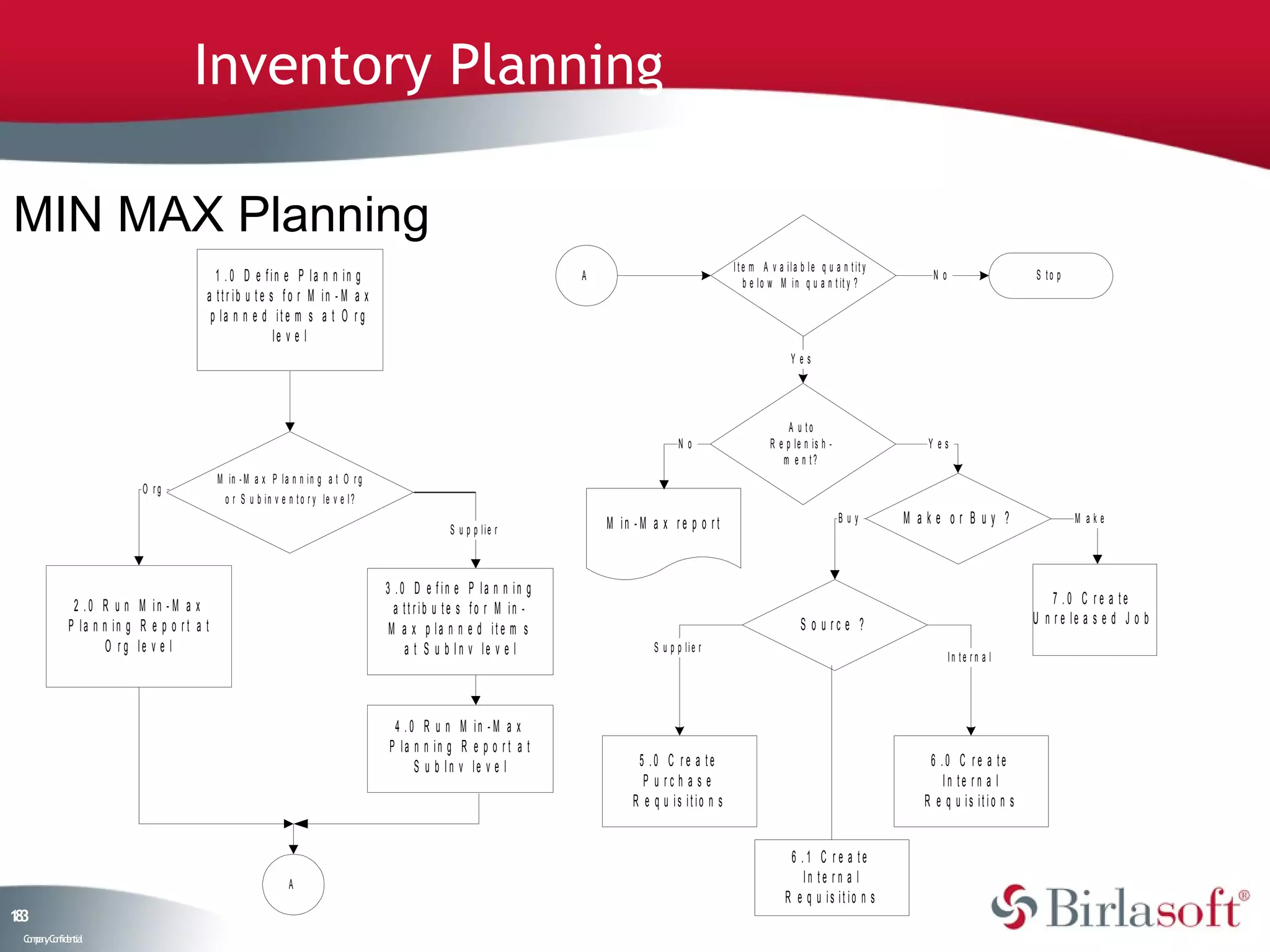 Inventory Planning

MIN MAX Planning
                                                                                                                                                      I t e m A v a ila b le q u a n t it y
                                           1 . 0 D e fin e P la n n in g                                               A
                                                                                                                                                          b e l o w M i n q u a n t it y ?
                                                                                                                                                                                                  No                  S to p
                                         a ttr ib u te s f o r M in - M a x
                                          p la n n e d it e m s a t O r g
                                                        le v e l
                                                                                                                                                                      Yes




                                                                                                                                                                     A u to
                                                                                                                                           No                   R e p l e n is h -               Y es
                                                                                                                                                                   m e n t?
                                             M in - M a x P l a n n i n g a t O r g
                            O rg
                                              o r S u b i n v e n t o r y le v e l ?
                                                                                                                           M in - M a x r e p o r t                                  Buy      M ake or Buy ?                   M ake
                                                                                                   S u p p lie r



                                                                                       3 .0 D e fin e P la n n in g
              2 .0 R u n M in -M a x                                                                                                                                                                                      7 .0 C re a te
                                                                                         a tt rib u te s fo r M in -
             P la n n in g R e p o r t a t                                                                                                                              S o u rc e ?                                  U n r e le a s e d J o b
                                                                                        M a x p la n n e d it e m s
                     O r g le v e l                                                        a t S u b In v le v e l                   S u p p lie r
                                                                                                                                                                                                       In te rn a l




                                                                                        4 .0 R u n M in - M a x
                                                                                       P la n n in g R e p o r t a t
                                                                                            S u b In v le v e l                  5 .0 C re a te                                                  6 .0 C re a te
                                                                                                                                  P u rc h a s e                                                   In te r n a l
                                                                                                                                R e q u is itio n s                                             R e q u is itio n s


                                                                                                                                                                     6 .1 C re a te
                                                                A                                                                                                      In te r n a l
                                                                                                                                                                    R e q u is it io n s
13
8
 C ma yC n e tia
  o p n o fid n l
 
