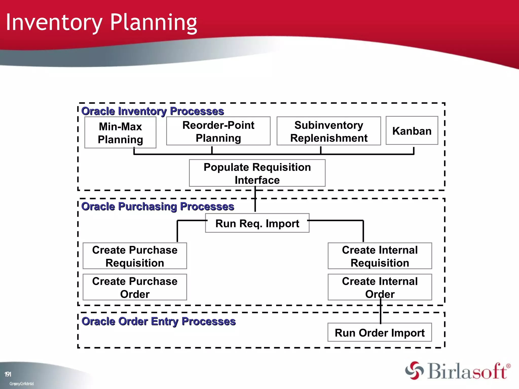 Inventory Planning


                    Oracle Inventory Processes
                       Min-Max         Reorder-Point       Subinventory
                                                                           Kanban
                       Planning          Planning         Replenishment

                                          Populate Requisition
                                               Interface

                    Oracle Purchasing Processes
                                            Run Req. Import

                      Create Purchase                             Create Internal
                        Requisition                                Requisition
                      Create Purchase                             Create Internal
                           Order                                      Order

                    Oracle Order Entry Processes
                                                                 Run Order Import


11
9
 C ma yC n e tia
  o p n o fid n l
 