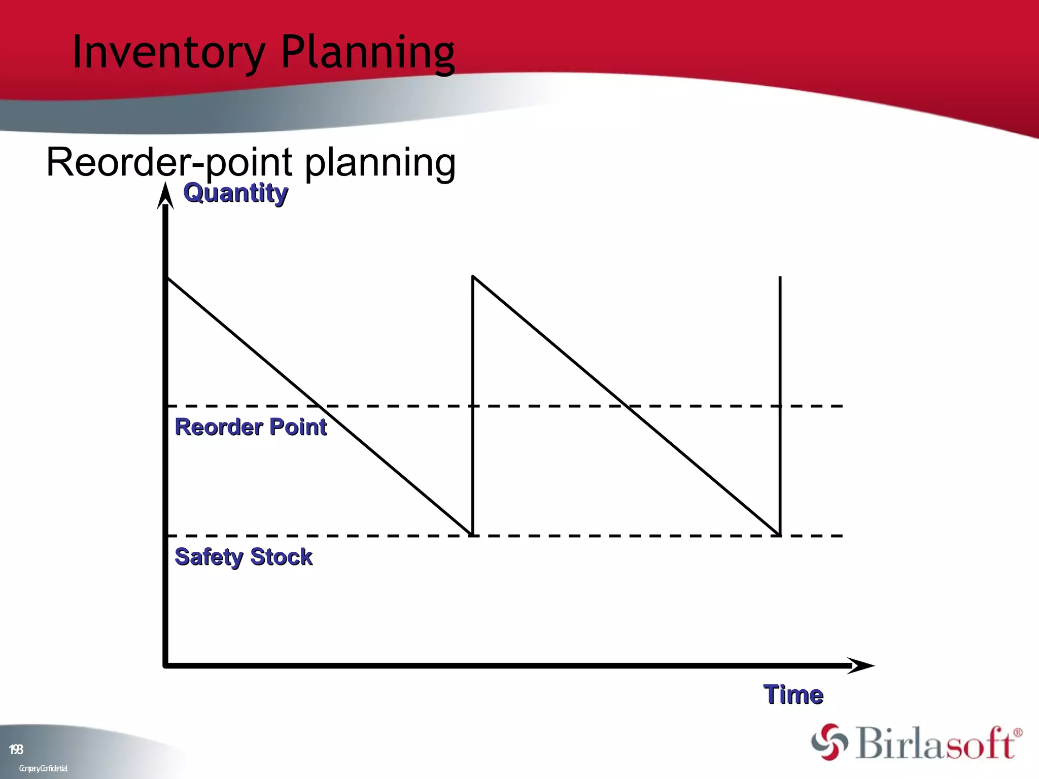 Inventory Planning

         Reorder-point planning
                         Quantity




                        Reorder Point




                        Safety Stock




                                         Time
13
9
 C ma yC n e tia
  o p n o fid n l
 
