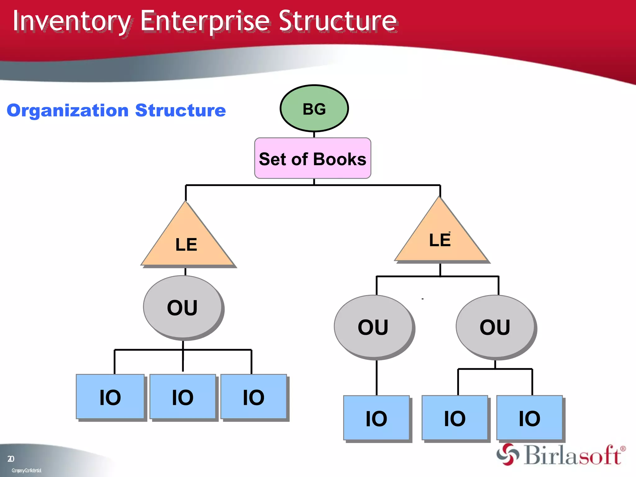 Inventory Enterprise Structure


Organization Structure             BG


                               Set of Books



                         LE
                         LE                    LE
                                               LE


                         OU
                         OU
                                         OU
                                         OU          OU
                                                     OU


                    IO
                    IO   IO
                         IO   IO
                              IO
                                          IO
                                          IO    IO
                                                IO        IO
                                                          IO
20
 C ma yC n e tia
  o p n o fid n l
 