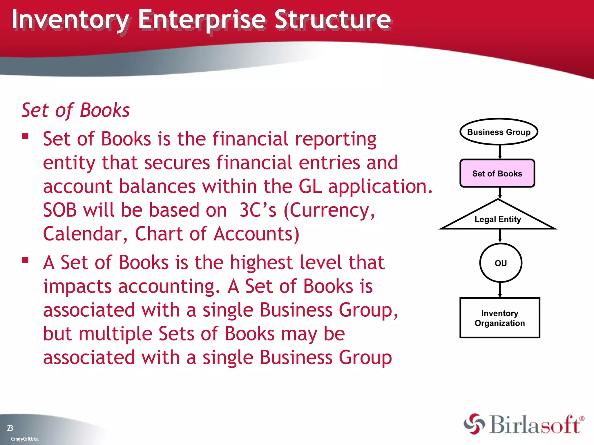 Inventory Enterprise Structure


      Set of Books
       Set of Books is the financial reporting       Business Group



        entity that secures financial entries and      Set of Books

        account balances within the GL application.
        SOB will be based on 3C’s (Currency,           Legal Entity

        Calendar, Chart of Accounts)
       A Set of Books is the highest level that            OU


        impacts accounting. A Set of Books is
        associated with a single Business Group,        Inventory
                                                       Organization
        but multiple Sets of Books may be
        associated with a single Business Group


23
 C ma yC n e tia
  o p n o fid n l
 
