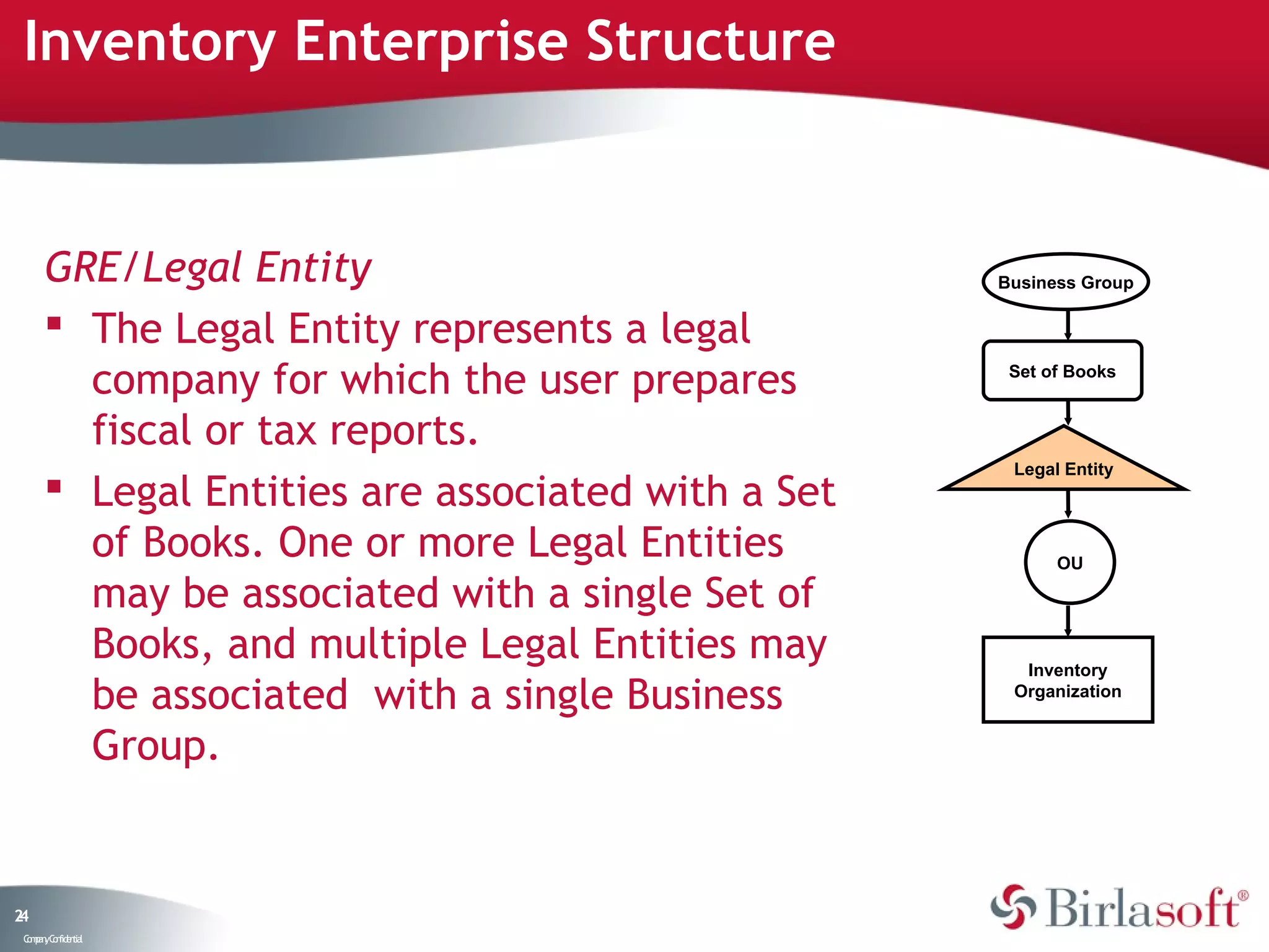 Inventory Enterprise Structure


      GRE/Legal Entity                             Business Group

       The Legal Entity represents a legal
        company for which the user prepares         Set of Books


        fiscal or tax reports.
                                                    Legal Entity
       Legal Entities are associated with a Set
        of Books. One or more Legal Entities             OU

        may be associated with a single Set of
        Books, and multiple Legal Entities may       Inventory
        be associated with a single Business        Organization


        Group.


24
 C ma yC n e tia
  o p n o fid n l
 