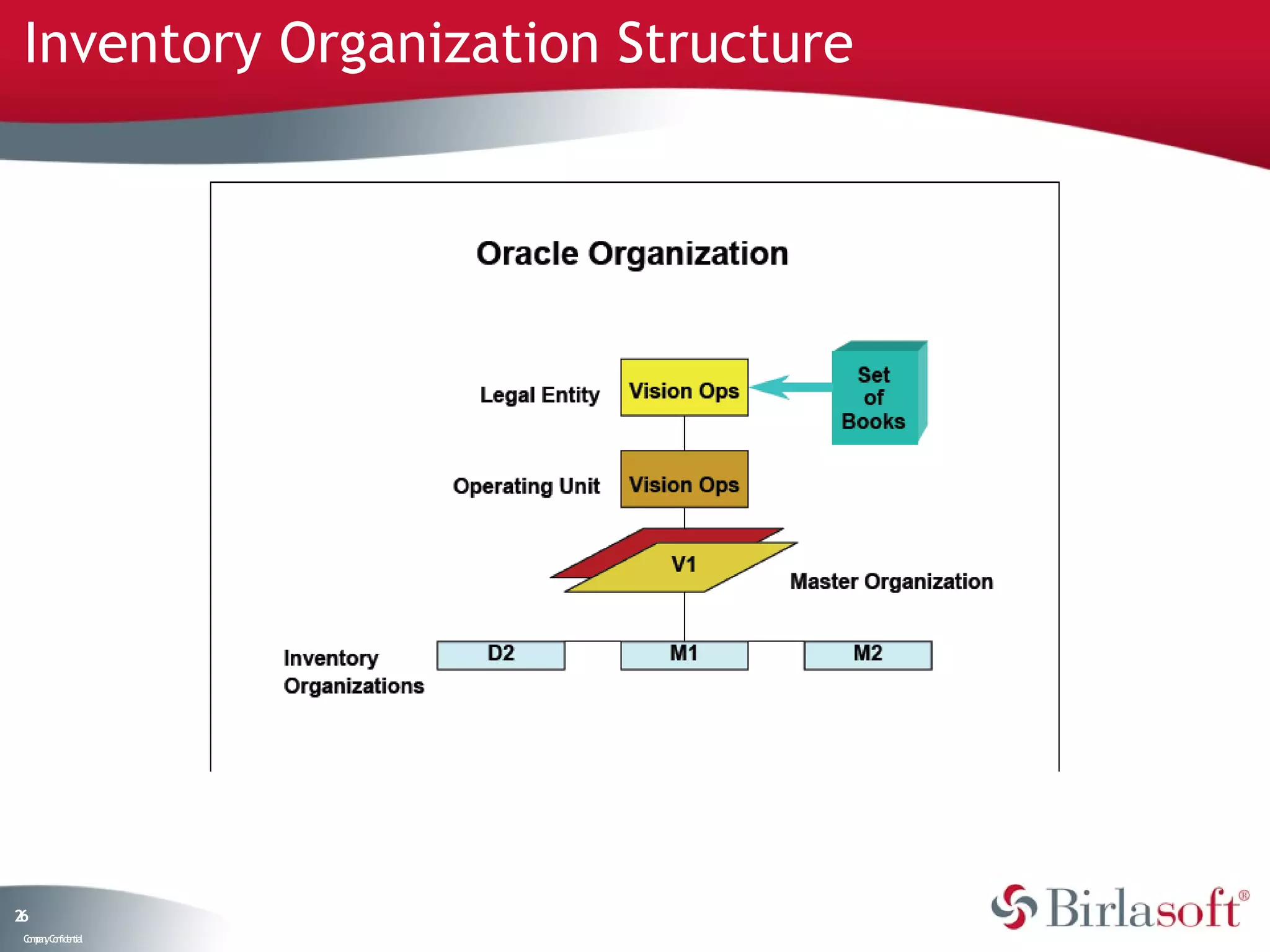 Inventory Organization Structure




26
 C ma yC n e tia
  o p n o fid n l
 