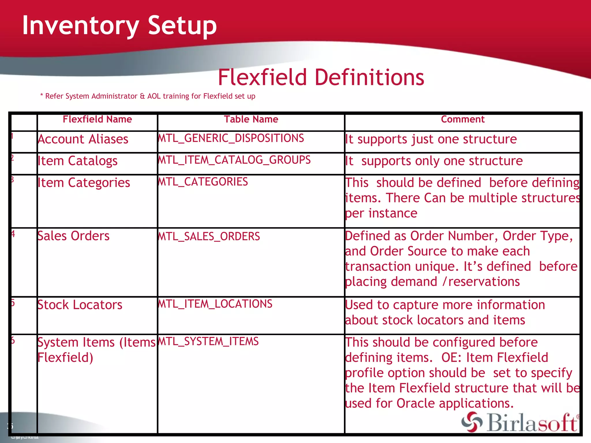 Inventory Setup
                                                                        Flexfield Definitions
                    * Refer System Administrator & AOL training for Flexfield set up


                          Flexfield Name                                  Table Name                   Comment
1
                Account Aliases                       MTL_GENERIC_DISPOSITIONS         It supports just one structure
2
                Item Catalogs                         MTL_ITEM_CATALOG_GROUPS          It supports only one structure
3
                Item Categories                       MTL_CATEGORIES                   This should be defined before defining
                                                                                       items. There Can be multiple structures
                                                                                       per instance
4               Sales Orders                          MTL_SALES_ORDERS                 Defined as Order Number, Order Type,
                                                                                       and Order Source to make each
                                                                                       transaction unique. It’s defined before
                                                                                       placing demand /reservations
5               Stock Locators                        MTL_ITEM_LOCATIONS               Used to capture more information
                                                                                       about stock locators and items
6               System Items (Items MTL_SYSTEM_ITEMS                                   This should be configured before
                Flexfield)                                                             defining items. OE: Item Flexfield
                                                                                       profile option should be set to specify
                                                                                       the Item Flexfield structure that will be
                                                                                       used for Oracle applications.
35
 C ma yC n e tia
  o p n o fid n l
 