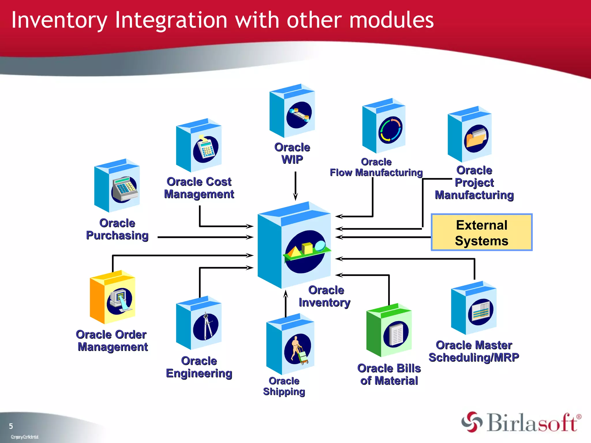 Inventory Integration with other modules




                                                  Oracle
                                                   WIP           Oracle
                                                           Flow Manufacturing       Oracle
                                  Oracle Cost                                       Project
                                  Management                                     Manufacturing

                      Oracle                                                         External
                    Purchasing
                                                                                     Systems


                                                        Oracle
                                                      Inventory

                   Oracle Order
                   Management                                                     Oracle Master
                                    Oracle                                       Scheduling/MRP
                                  Engineering                     Oracle Bills
                                                 Oracle           of Material
                                                Shipping


5
C ma yC n e tia
 o p n o fid n l
 